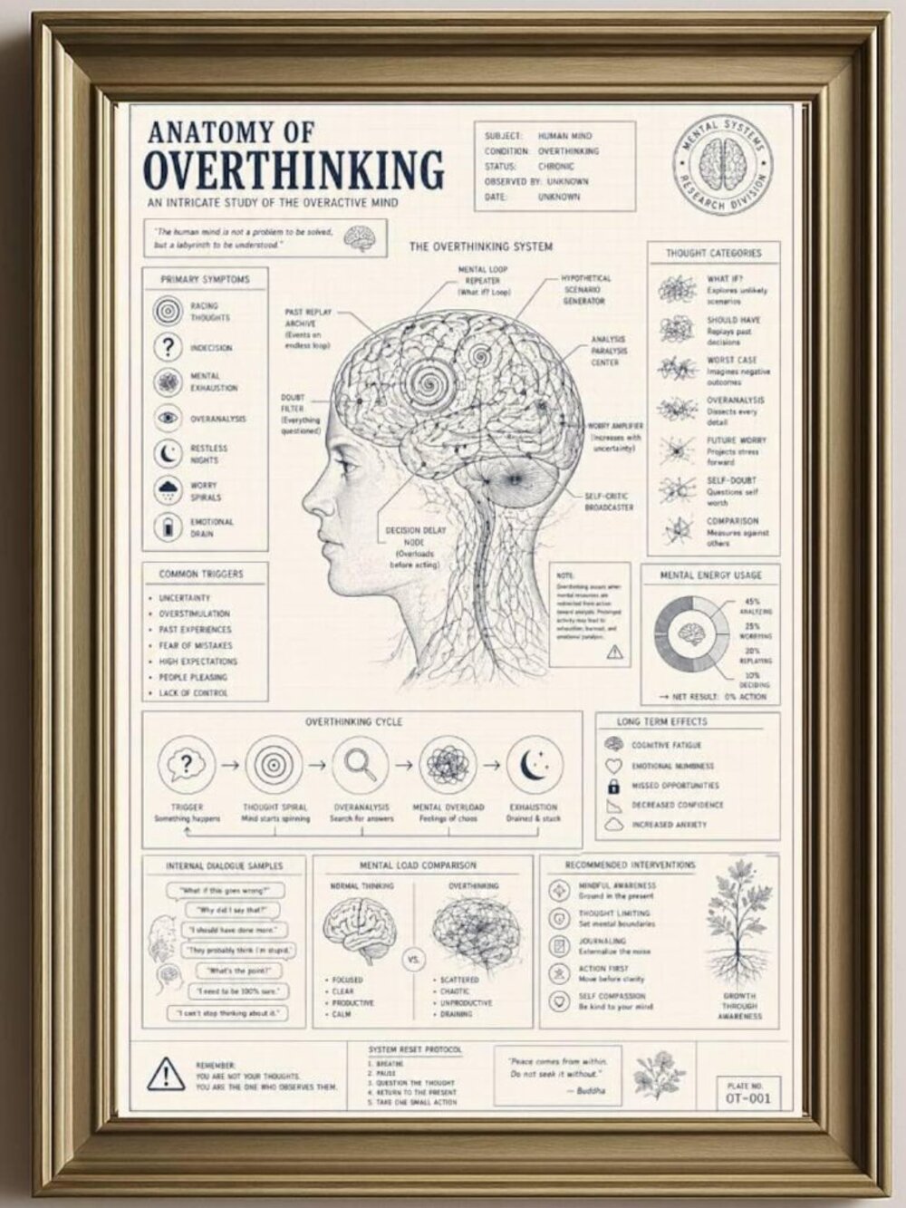 Anatomy of Overthinking Blueprint Poster
